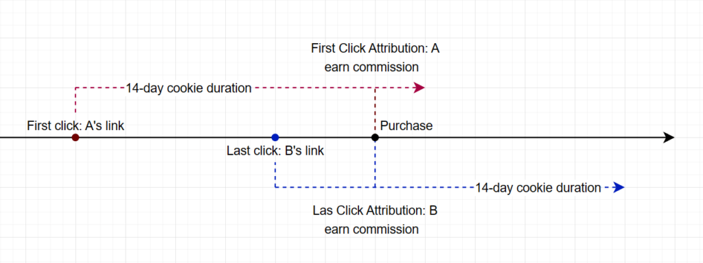 A visual process of cookie duration process explained in popular affiliate programs - affiliate