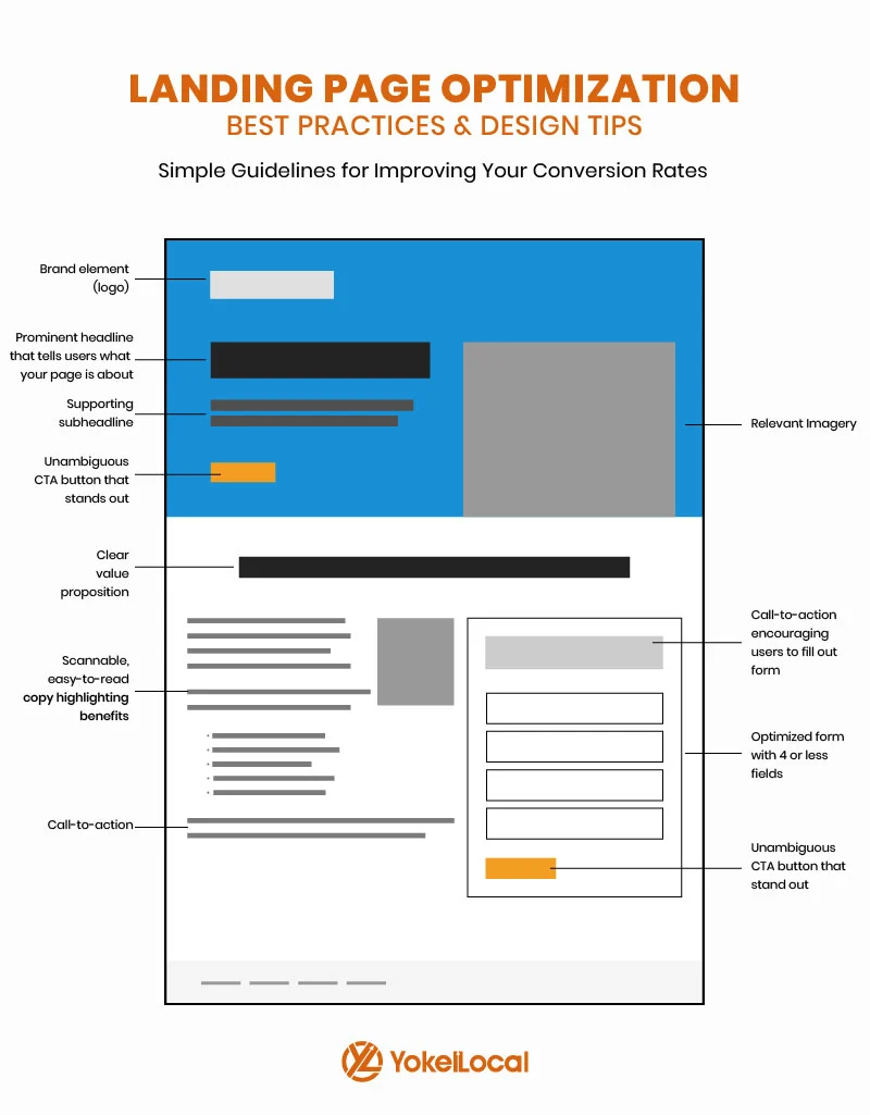 An example of an optimized landing page layout - pay per click campaign