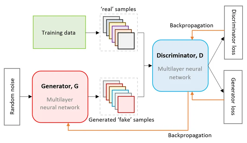 Examples of AI-generated art or a schematic diagram of GAN architecture - ai development