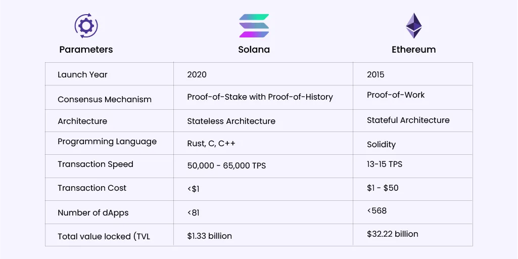 A visual comparing Solana’s transaction speed and fees to Ethereum, showing how it addresses scalability challenges - best crypto to buy now