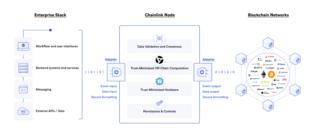 A flowchart showing how Chainlink oracles work with smart contracts to enhance blockchain applications - best crypto to buy now