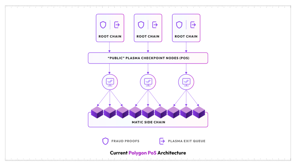 A diagram showing how Polygon enhances Ethereum’s network by processing transactions on its sidechain - best crypto to buy now