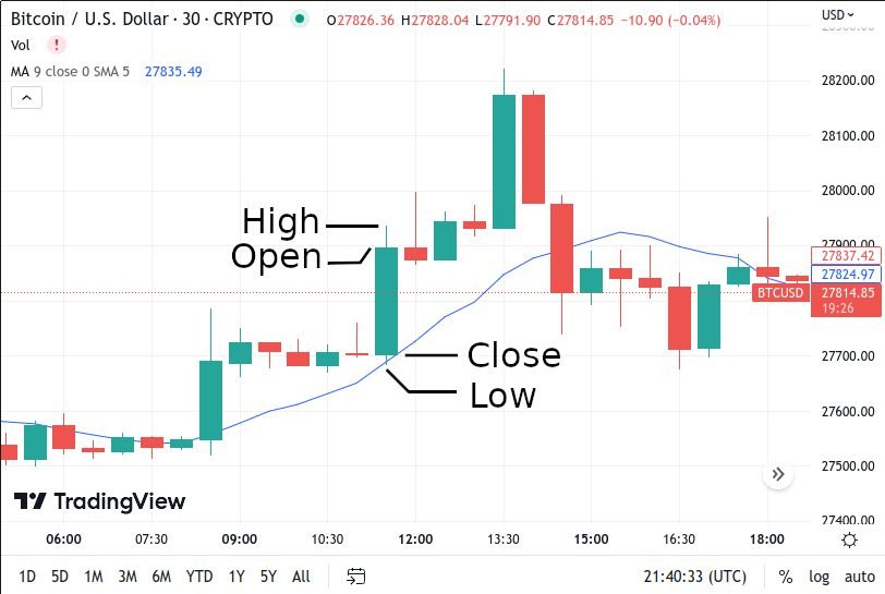 A screenshot of a crypto day trading strategy - crypto trading