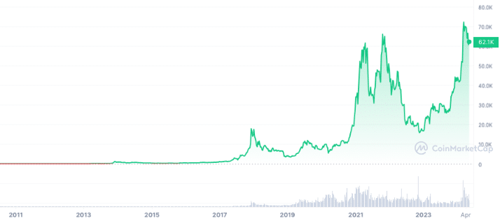 A line chart showing Bitcoin’s historical performance to demonstrate its stability and growth potential - best crypto to buy now