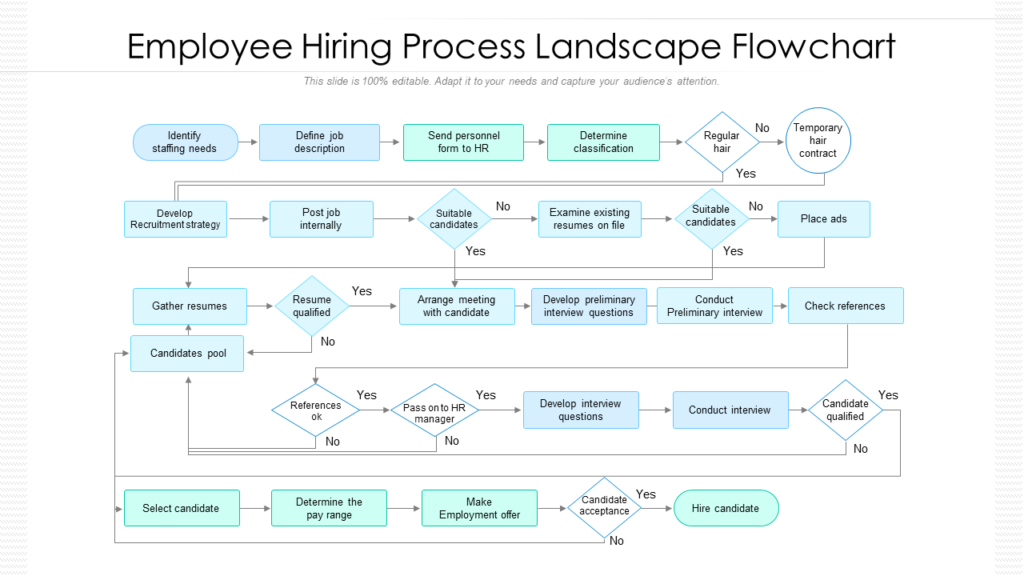 A decision-making flowchart for hiring a strategist - marketing strategist

