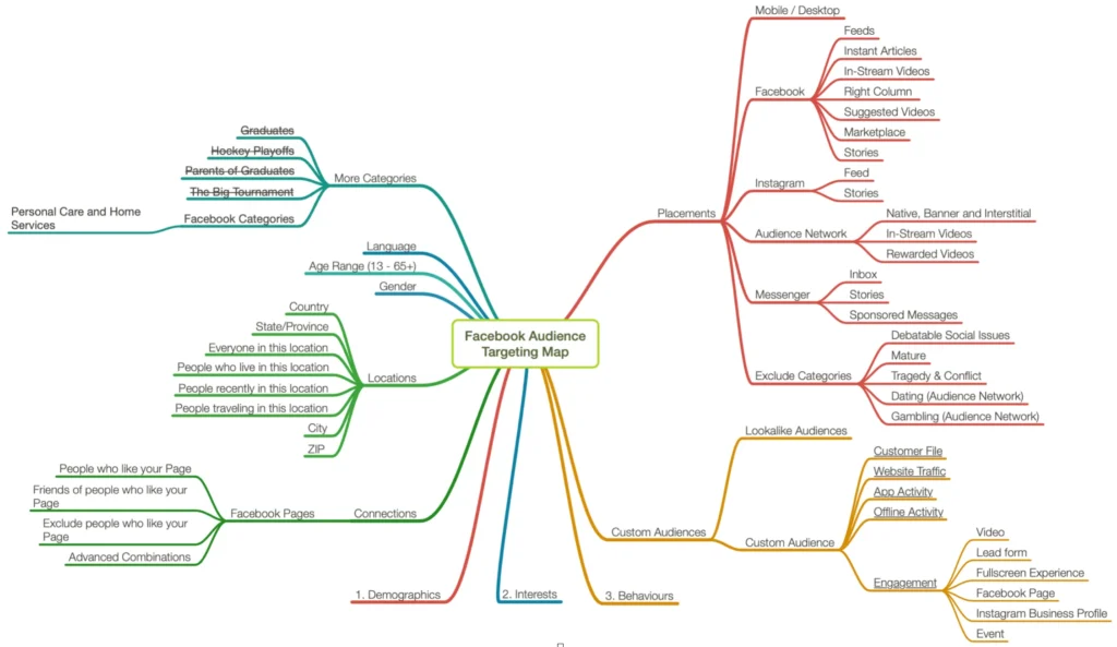 Visual representation of different Facebook audience types and targeting layers - facebook ads manager