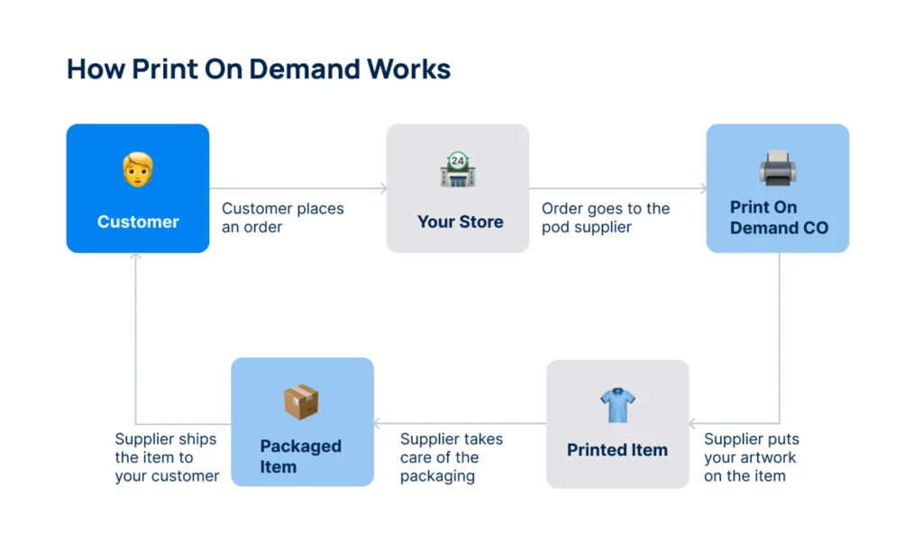 A graphic showing Print-On-Demand steps - passive money