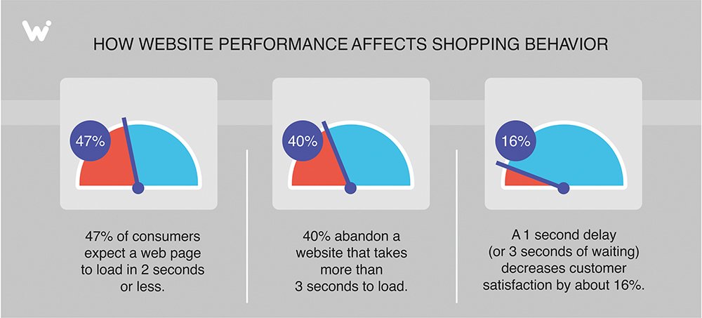 a comparison image of loading speed statistics between an optimized website and a slow-loading website to highlight the impact - website design for small business