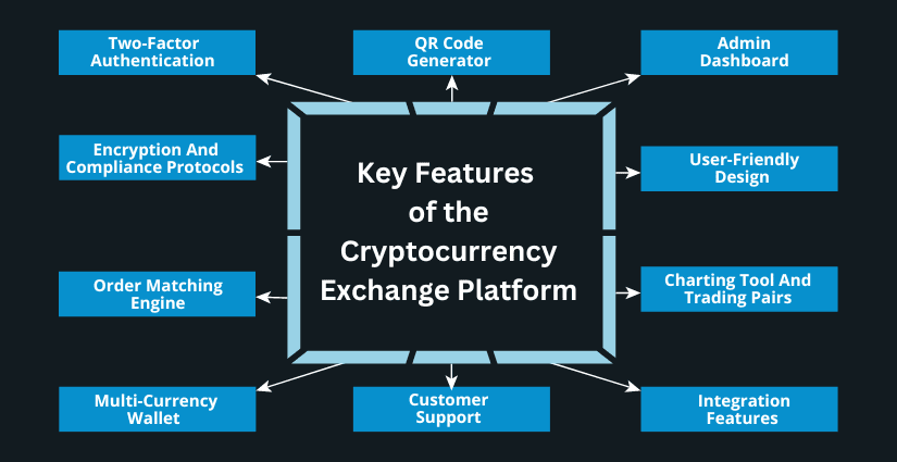 An infographic explaining various security features that a good crypto trading platform uses - crypto trading