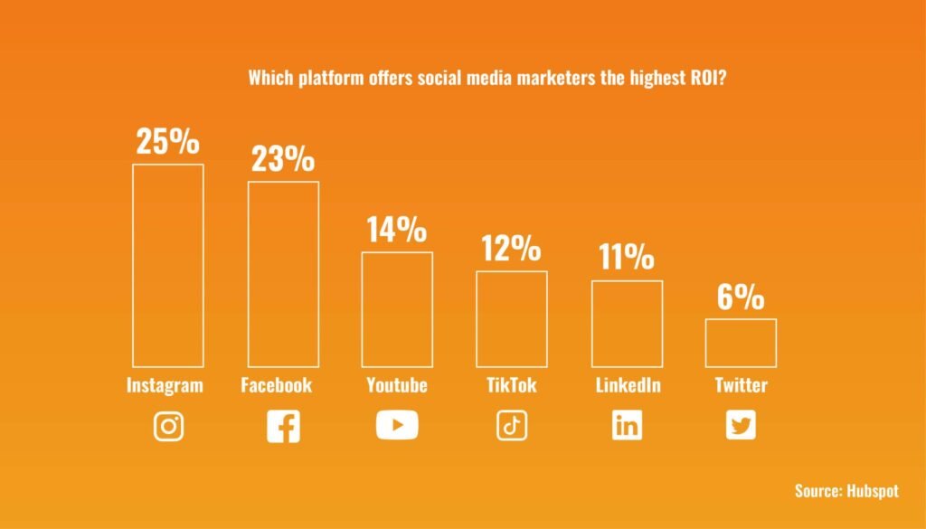 A chart showing ROI metrics - social media marketing agency