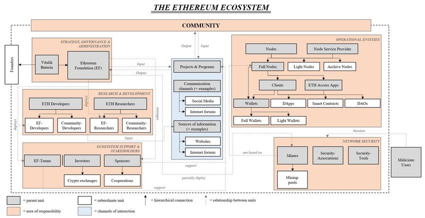 A graphic showing Ethereum’s ecosystem, including DeFi, NFTs, and popular dApps, to highlight its versatility and dominance - best crypto to buy now