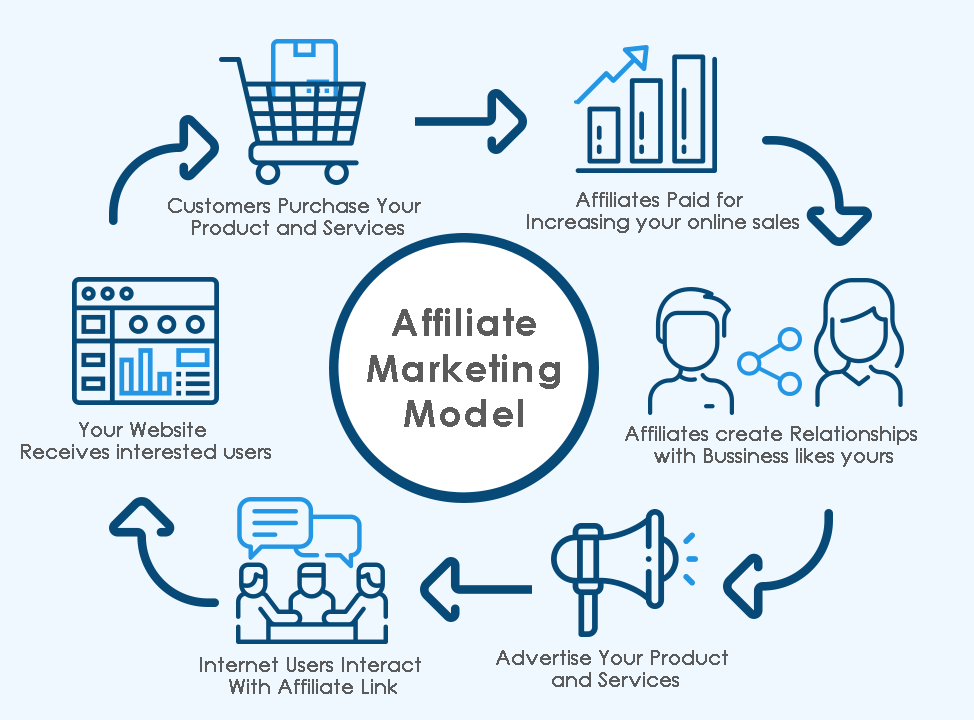 A diagram showing how affiliate marketing works (user clicks link, makes purchase, affiliate earns commission) - make passive income