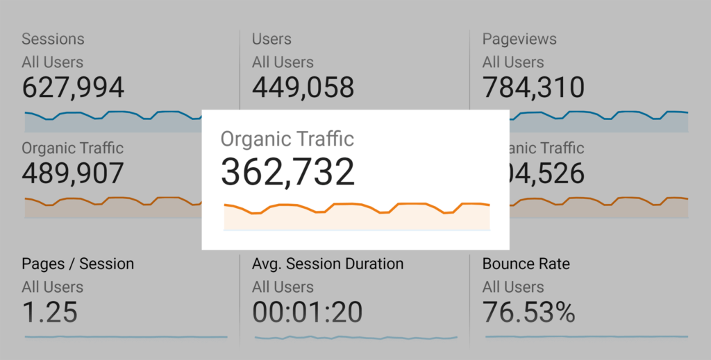 A graph showing improved traffic after implementing SEO strategies - designing a website for a small business 