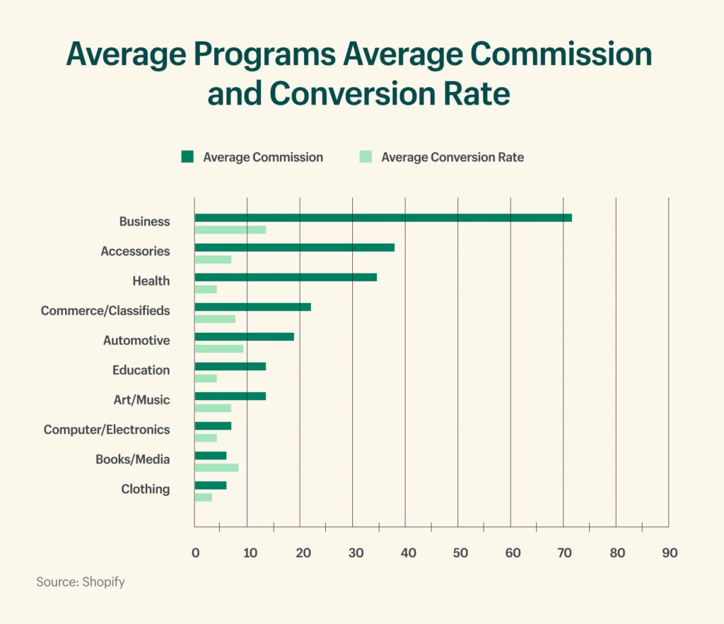 A bar chart comparing commission rates for different affiliate programs - affiliate