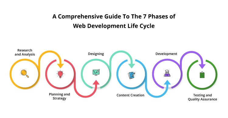 A flowchart depicting a typical web development lifecycle - web app development services