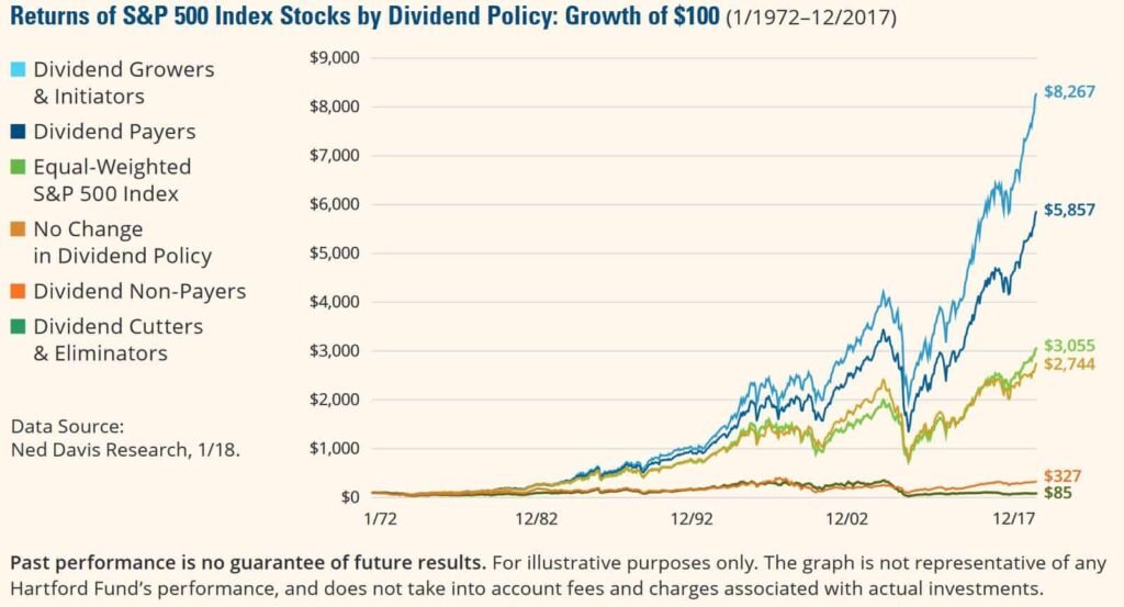 A chart showing dividend growth over time or a list of well-known dividend stocks - make passive income