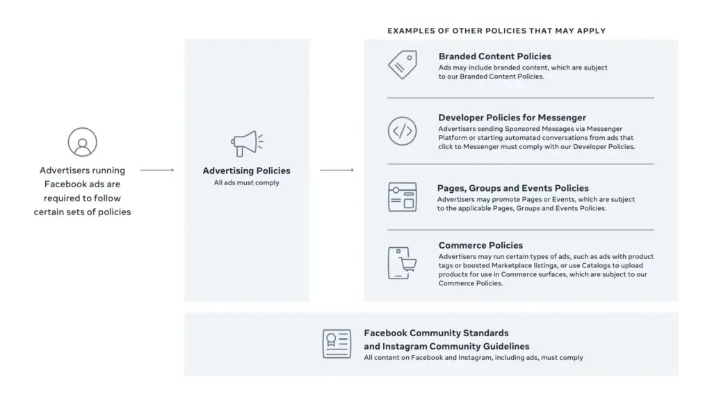 Understanding Ad Policy in Facebook's Advertising System - facebook ad manager