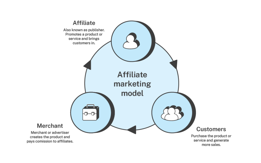 A flowchart showing the affiliate marketing process - passive money