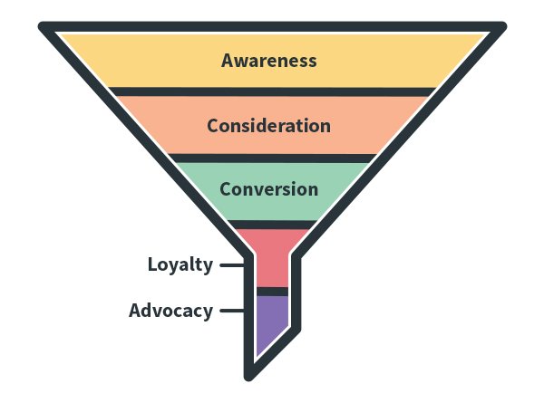 An example of a marketing funnel - marketing strategist