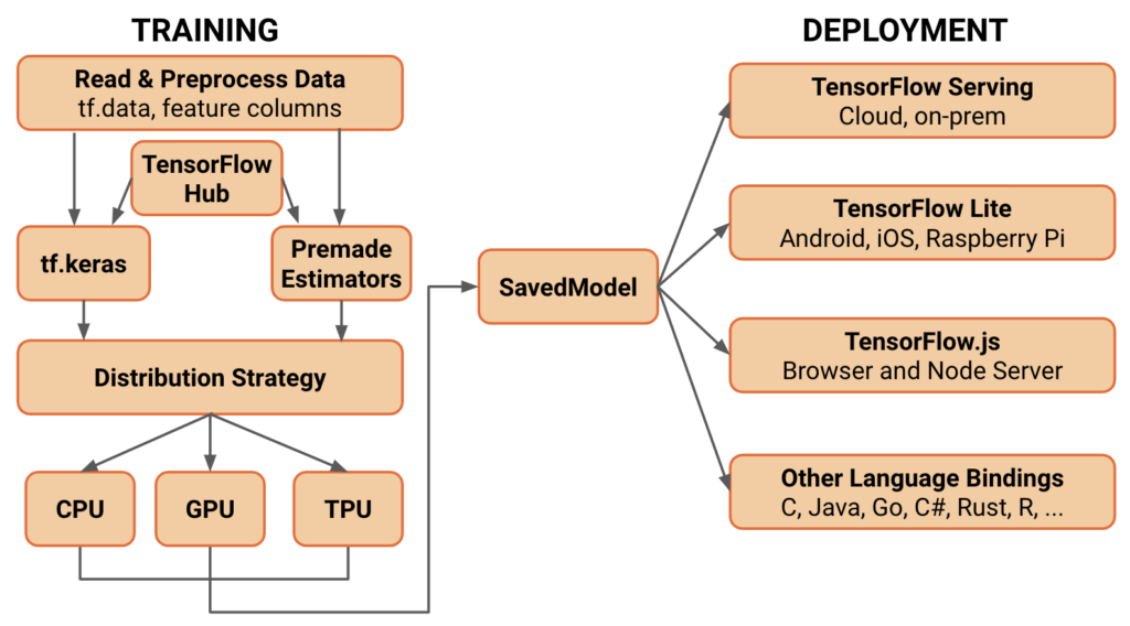 A workflow image showing how Keras integrates with TensorFlow - ai development