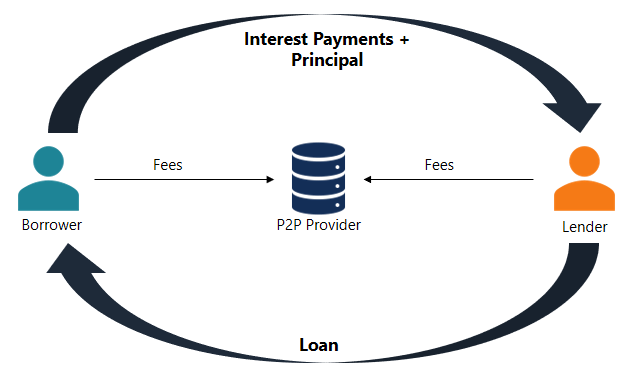 A graphic showing money flow between lenders and borrowers - passive money