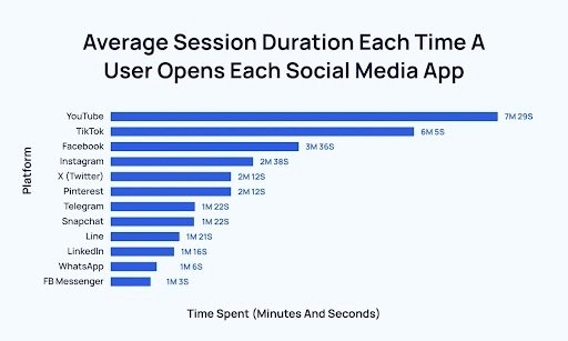 A visual chart showing platform demographics - social media marketing agency