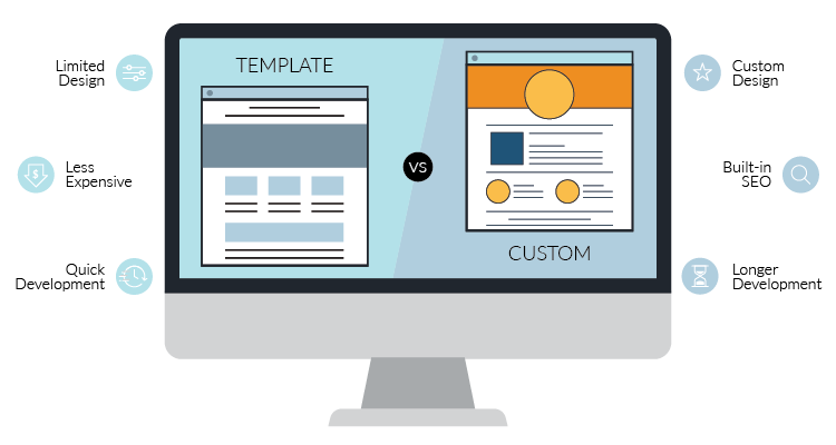 An illustration of a standard template versus a fully customized design - website design for small business