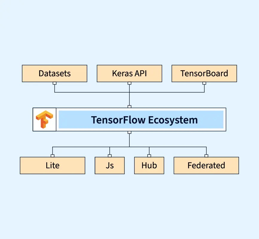 A visual diagram of TensorFlow’s ecosystem showcasing its key components - ai development