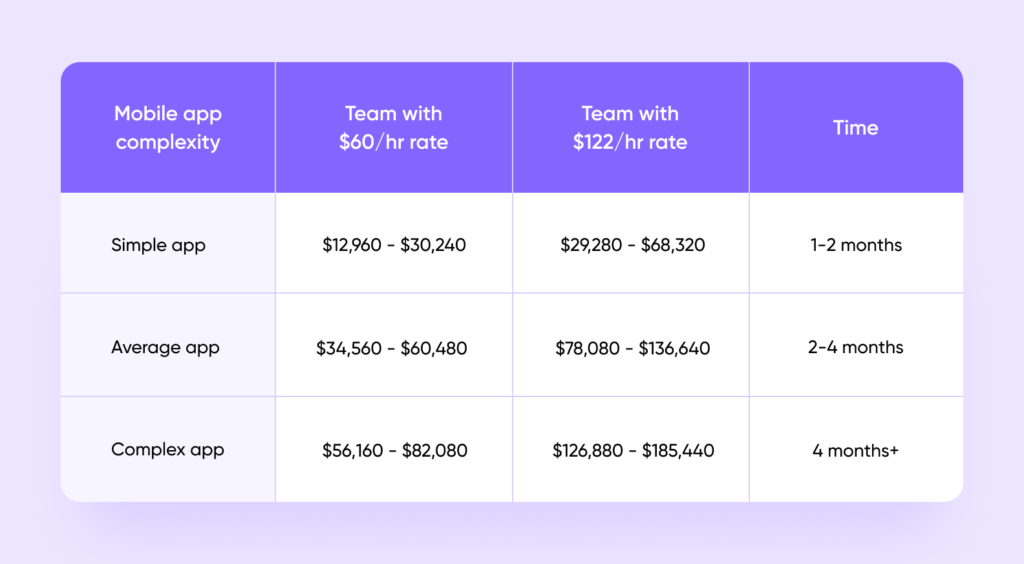 A table comparing the average pricing of app development services for small, medium, and large projects - mobile app developers