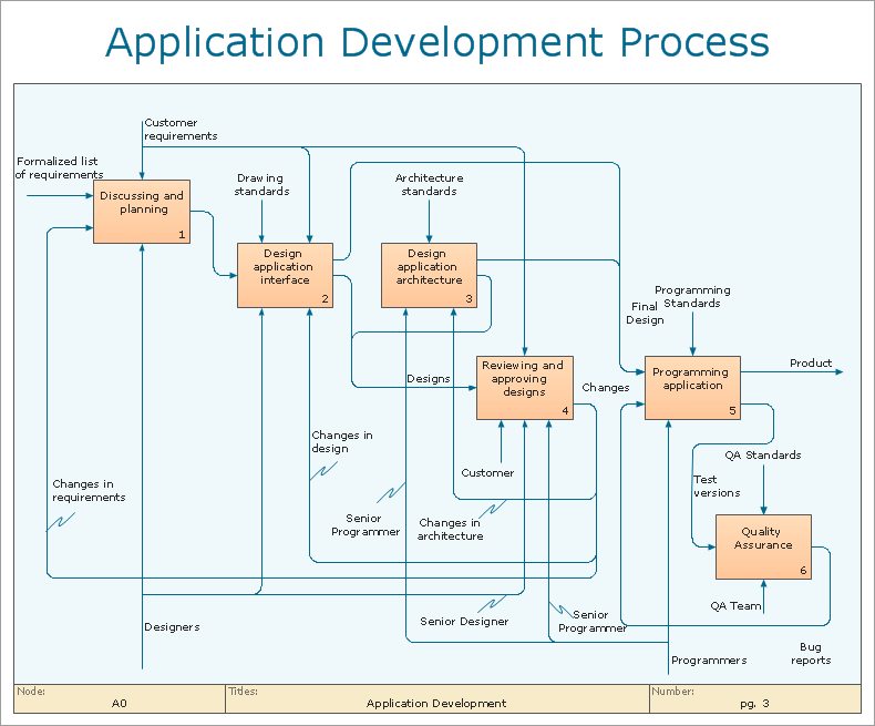 a flowchart diagram of a typical app development process (e.g., discovery phase → design → development → testing → launch) - mobile app developers 