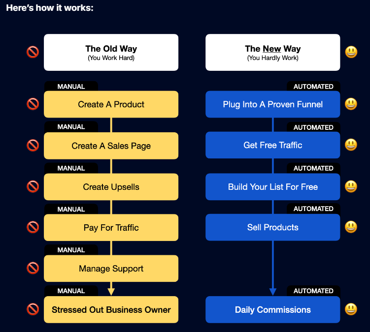 A flowchart showing the Ambassador Program's sales funnel system - best affiliate training programs for 2024