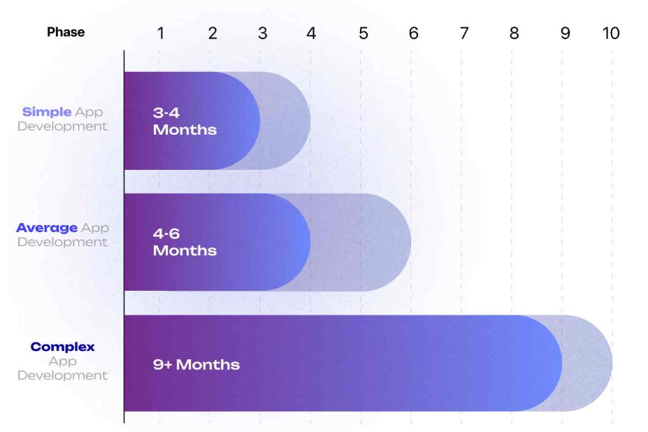 A visual timeline or project schedule to depict an ideal app development process - mobile app developers