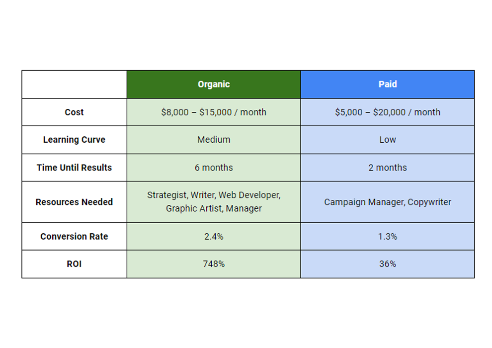 A table chart comparing organic and paid traffic growth for affiliate sites - best affiliate training programs for 2024