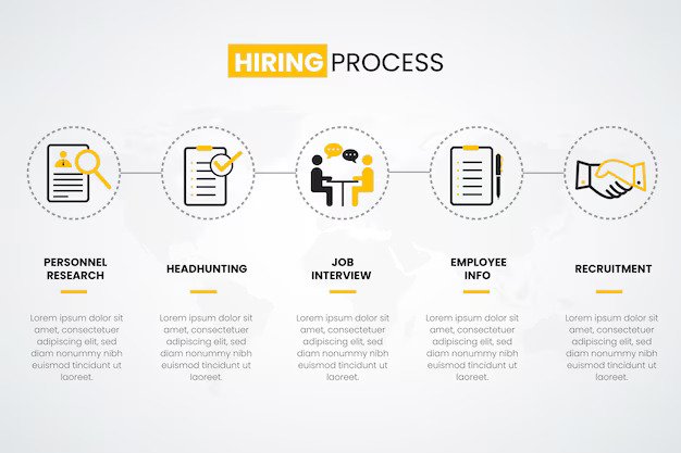 A step-by-step infographic showing the application process from resume submission to interview preparation - amazon work from home