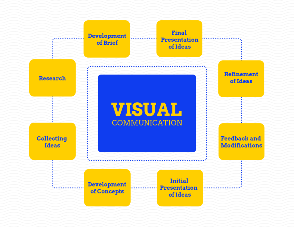 A visual example of a visual communication workflow - digital marketing agency