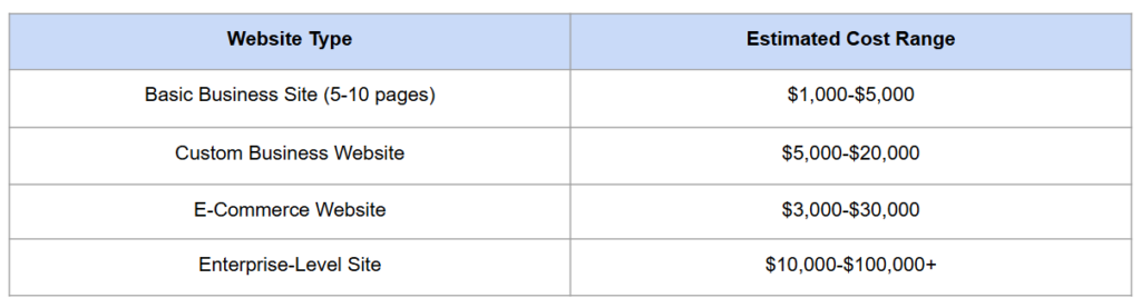 Average website design costs chart table - website design company