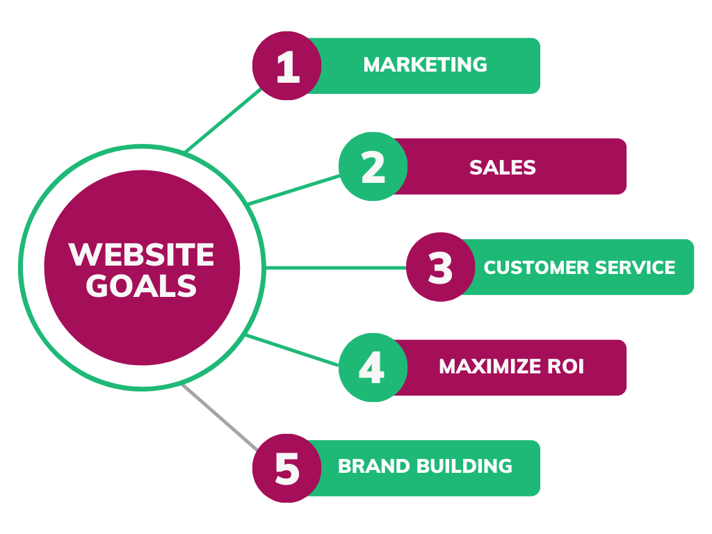 A checklist of website goals with different business types - website design company