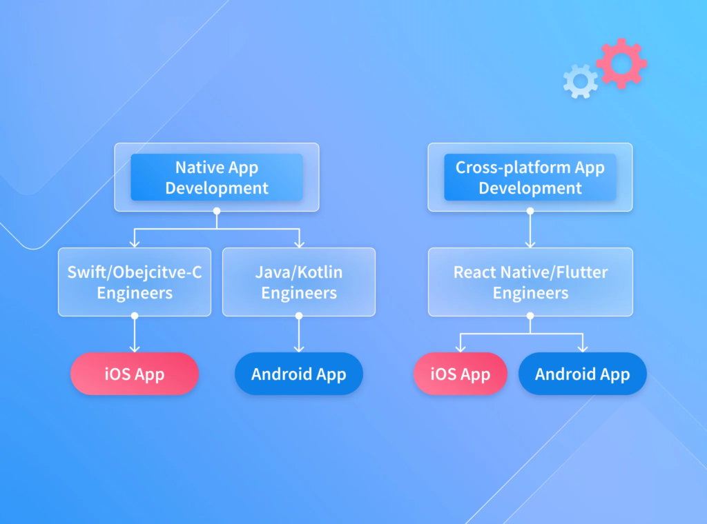 A visual representation of platform compatibility, showing which platforms each development tool supports - mobile app development