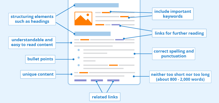 A diagram showing the key components of on-page SEO (e.g., keyword optimization, meta tags, internal linking) - seo expert