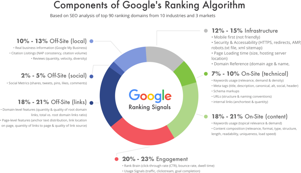 A visual infographic of the components of Google's Ranking Algorithm - seo expert