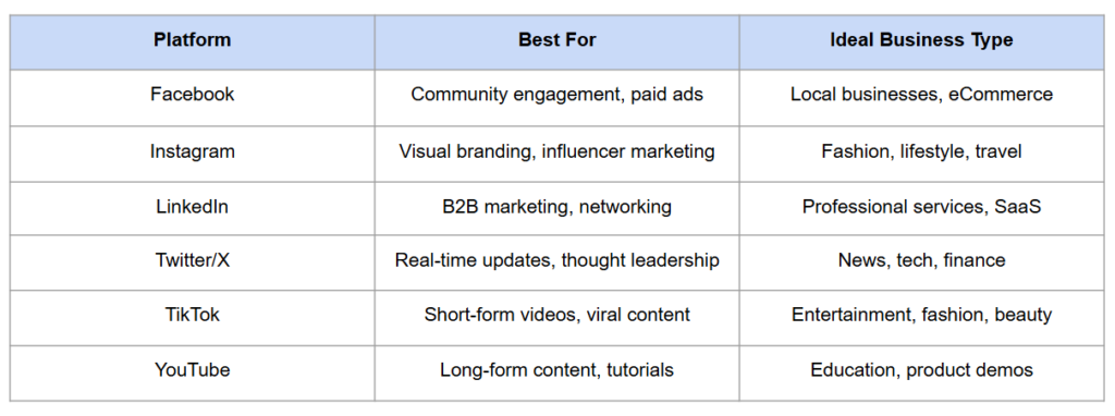 A comparison chart showing the strengths of each platform - social media marketing tips