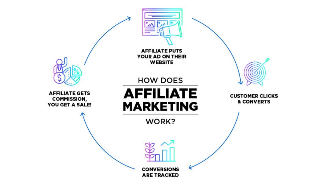 Illustrating the affiliate marketing process would be helpful here - how to start affiliate marketing for small businesses