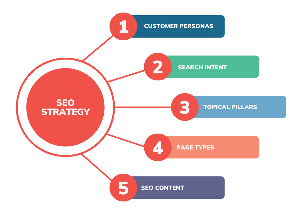 A visual representation of SEO goals (e.g., a checklist or a flowchart) - search engine optimization expert