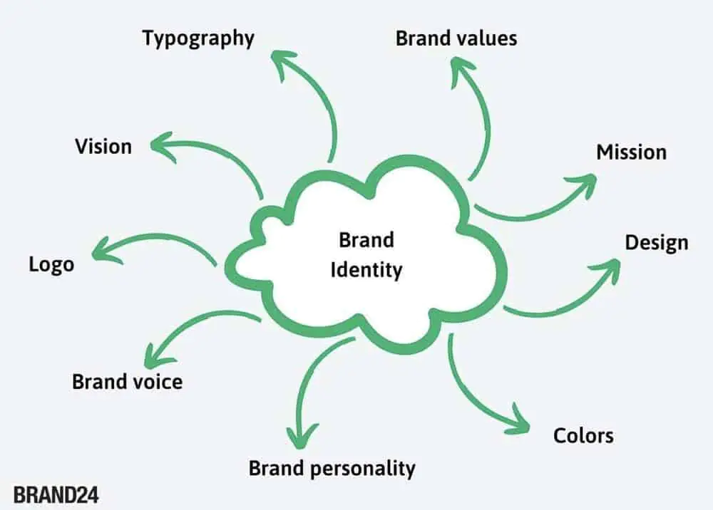 An infographic showcasing the different elements of branding (brand positioning, visual identity, messaging, etc.) - branding strategist