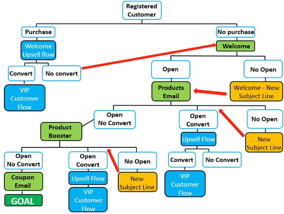 A visual of an email marketing automation workflow - small business marketing strategies