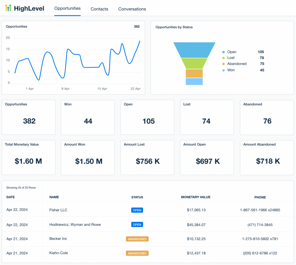 A screenshot of GoHighLevel's dashboard - best CRM software