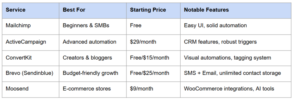 A comparison table of a few top email campaign services - email campaign services