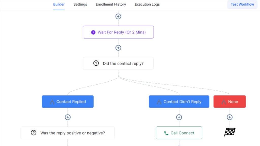 A visual of an automated workflow builder using Go High Level - go high level crm