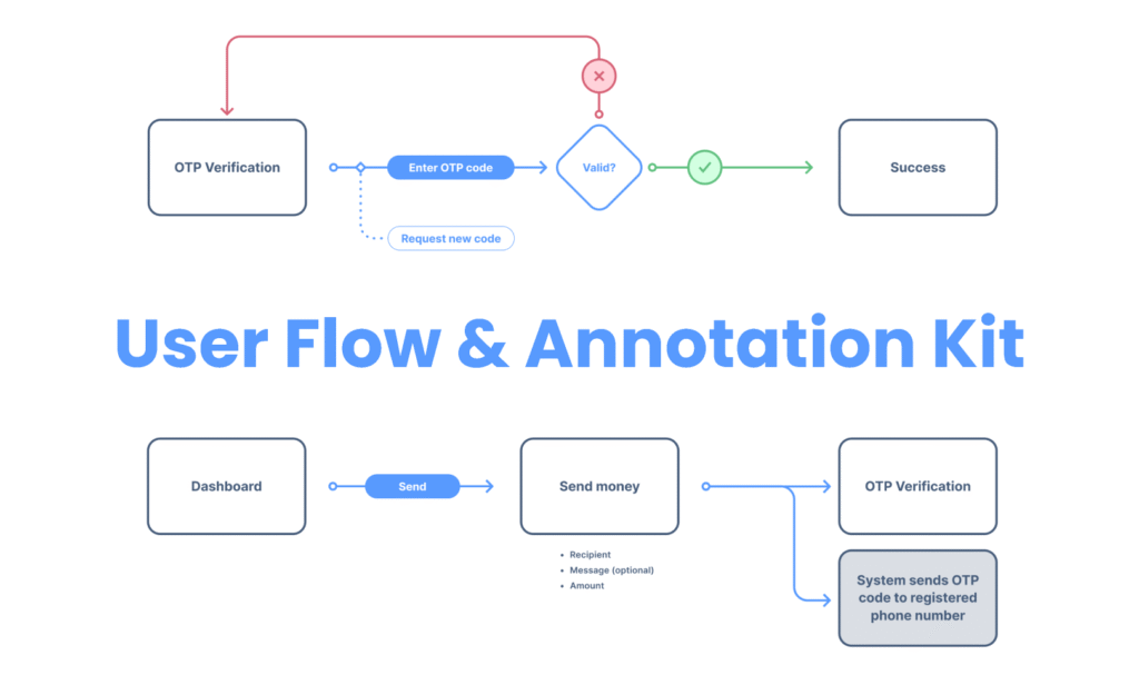 A sample wireframe or user flow with annotations - mobile app developer