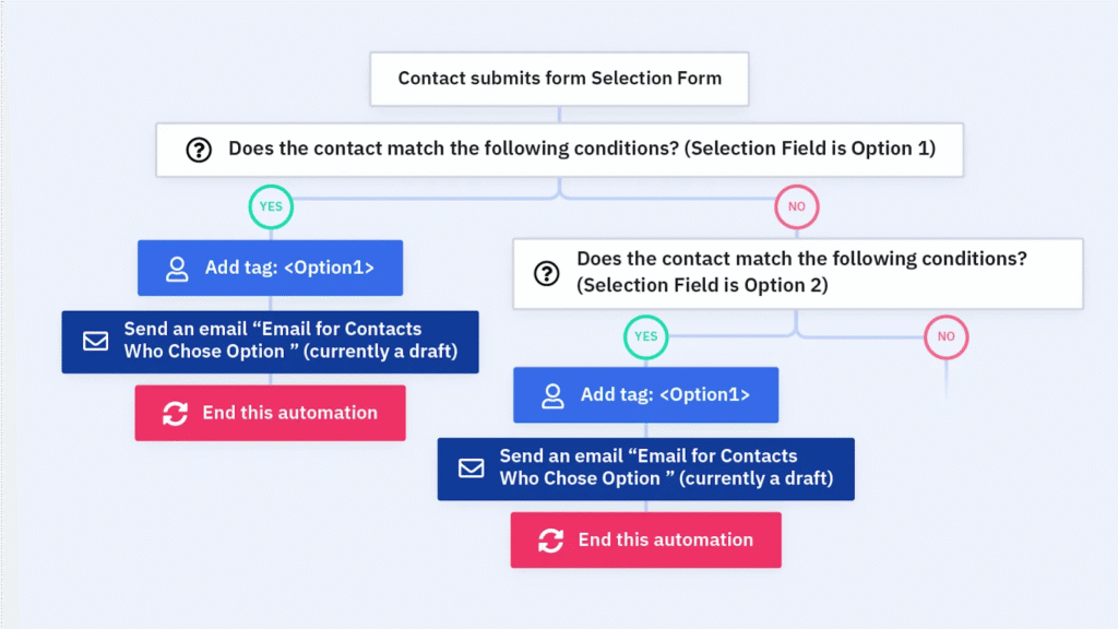 Flowchart illustrating a customer journey automation in ActiveCampaign - popular CRM software